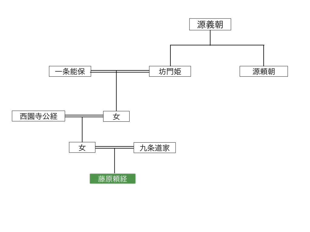 藤原将軍とは？藤原頼経を簡単にわかりやすく紹介！【なぜ藤原氏が鎌倉将軍になったのか】 まなれきドットコム