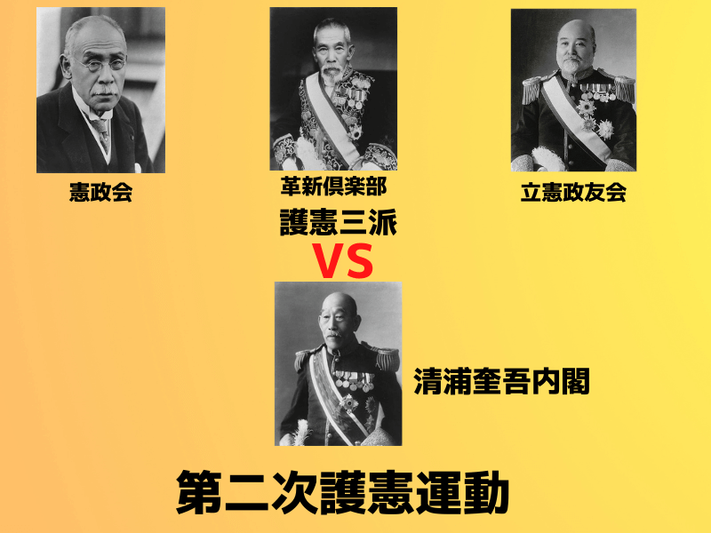 第二次護憲運動を簡単にわかりやすく解説するよ 護憲三派が清浦内閣を倒そうとした運動です まなれきドットコム