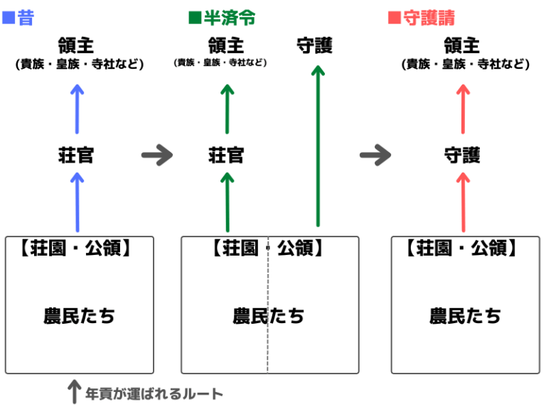 守護請を簡単にわかりやすく解説するよ【半済令のパワーアップ版です】 まなれきドットコム