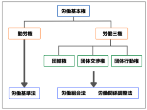 労働基本権とは？簡単にわかりやすく解説するよ【勤労権と労働三権をバッチリ理解しよう！】 まなれきドットコム