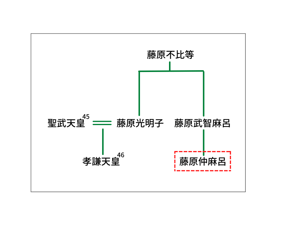 藤原仲麻呂（恵美押勝） の系図