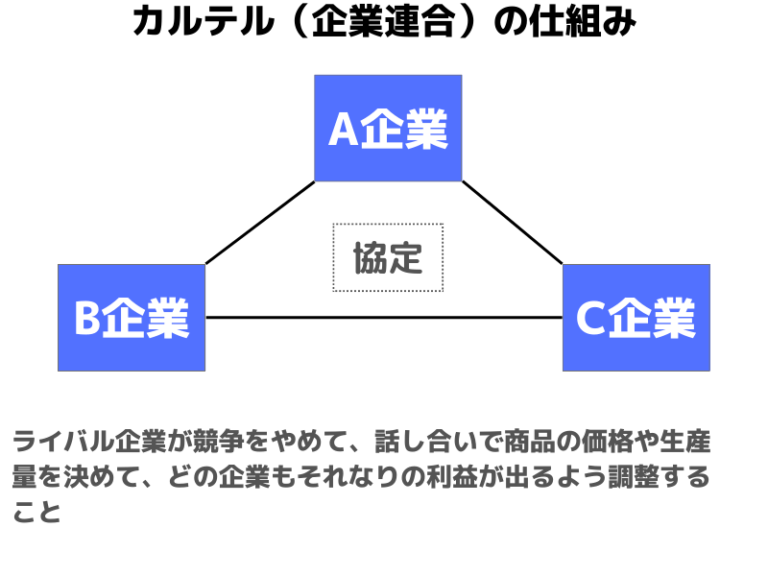 カルテル・トラスト・コンツェルンの違いを簡単にわかりやすく解説！ まなれきドットコム
