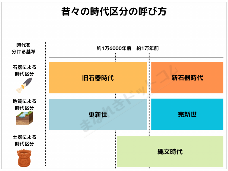 【高校日本史】旧石器時代の文化・生活を簡単にわかりやすく解説【完全まとめ版】｜まなれきドットコム | まなれきドットコム