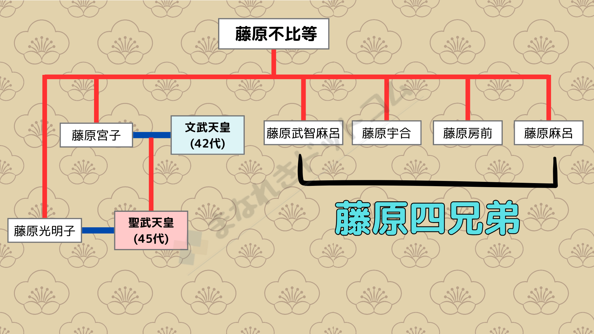 藤原四子の父・藤原不比等の肖像