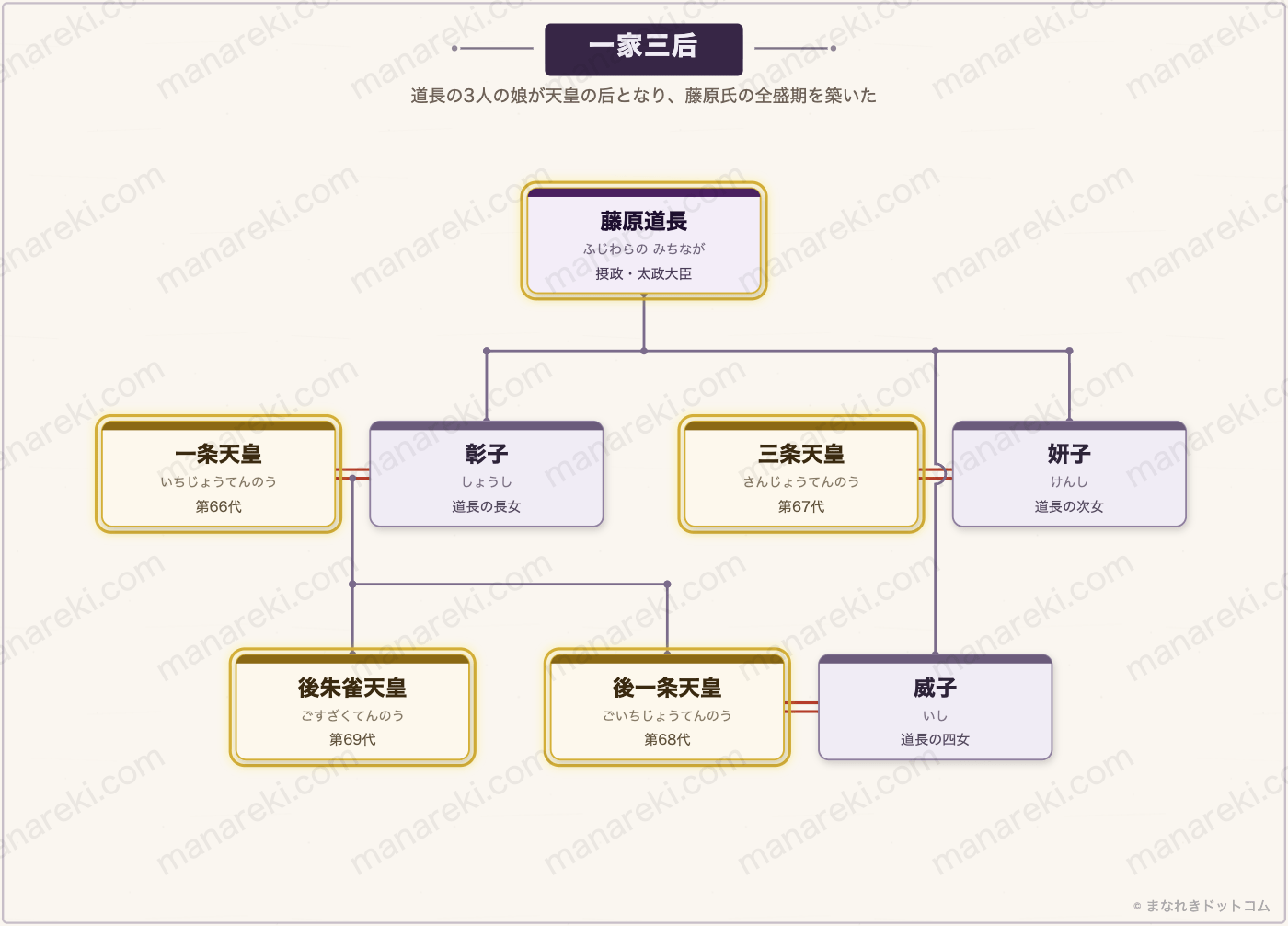 藤原道長の家系図（一家三后）