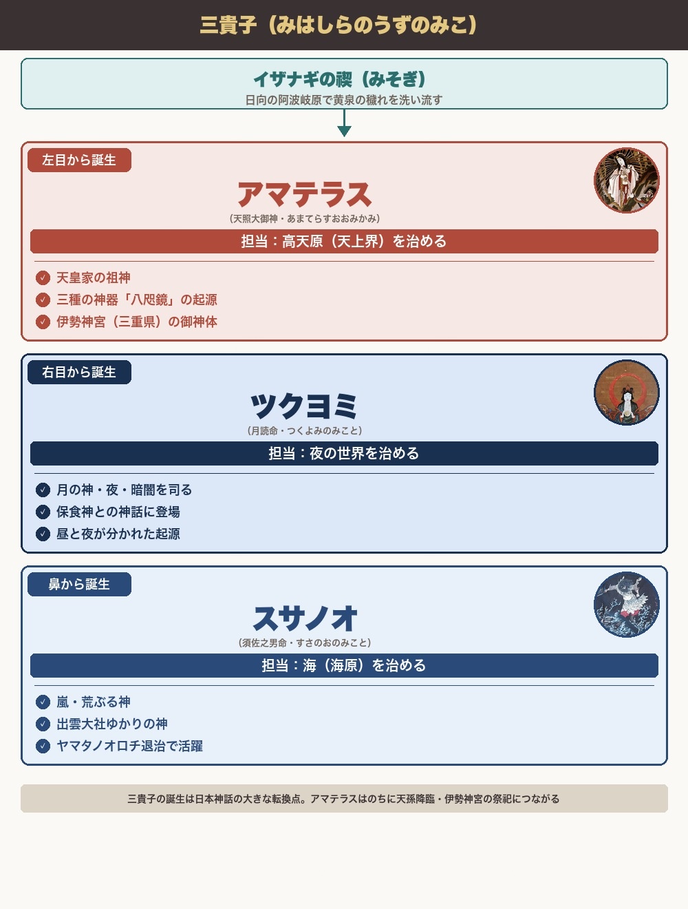 三貴子（みはしらのうずのみこ）— アマテラス・ツクヨミ・スサノオの担当領域図