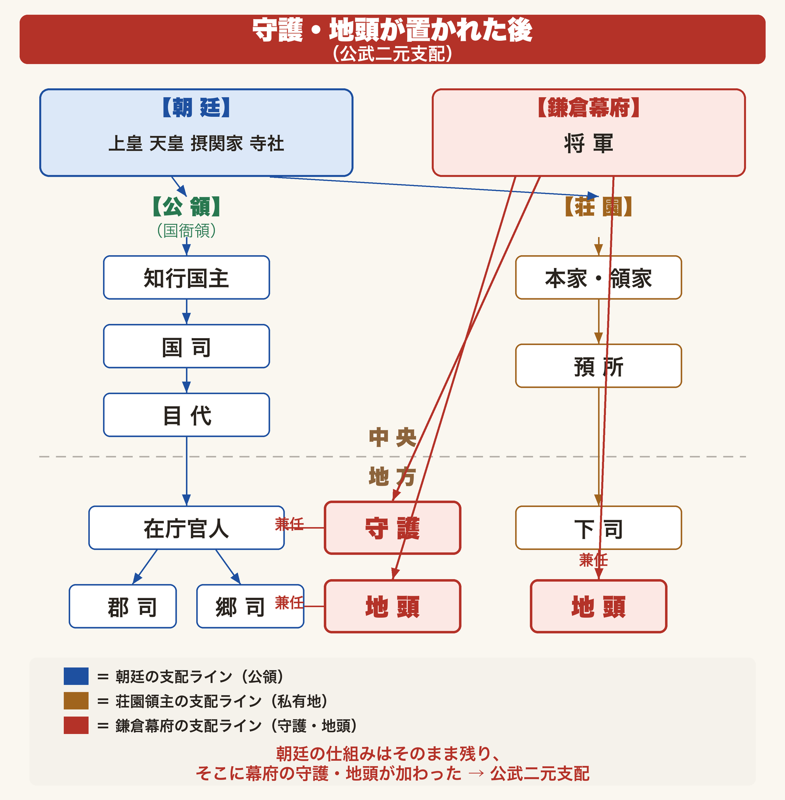 守護・地頭が置かれた後の公武二元支配の仕組み