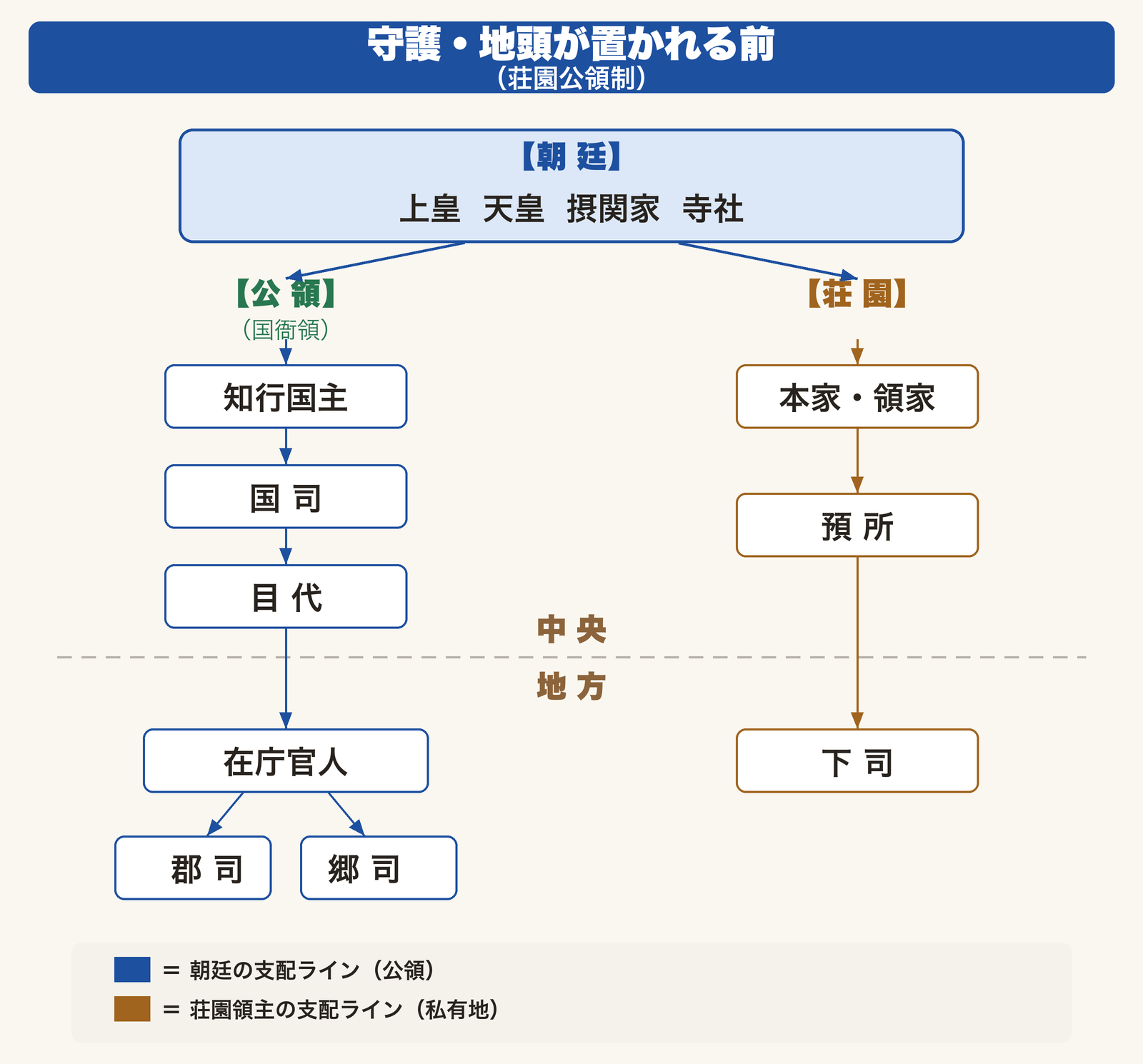 守護・地頭が置かれる前の荘園公領制の仕組み