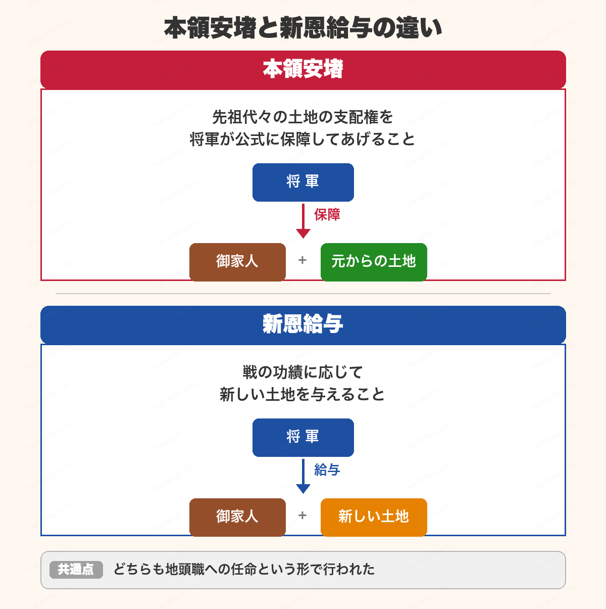 本領安堵と新恩給与の違い図解