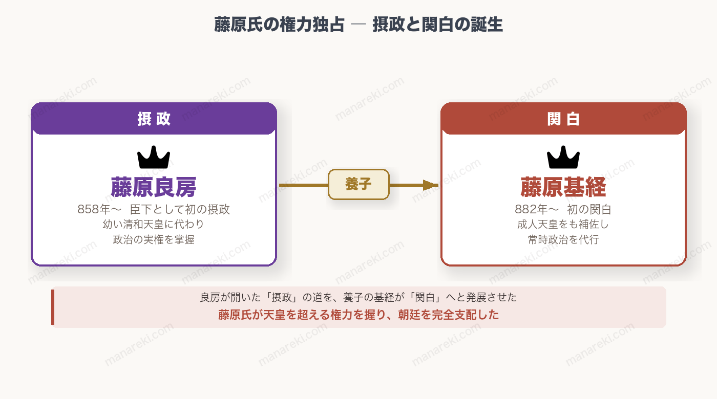 藤原氏の権力独占の図解(摂政・関白の誕生)