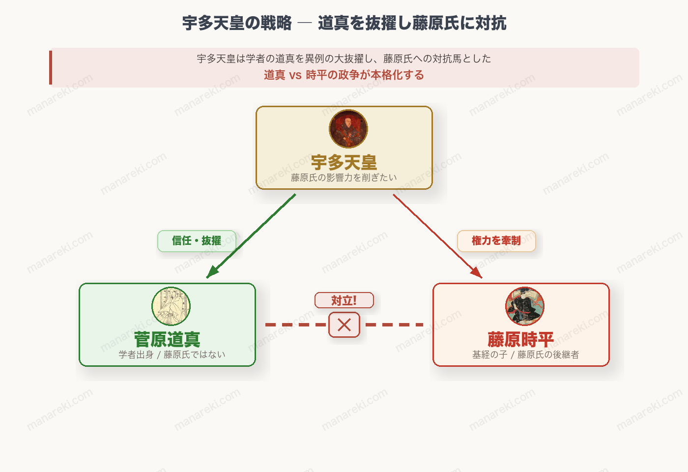 宇多天皇の戦略の図解(道真を抜擢し藤原氏に対抗)