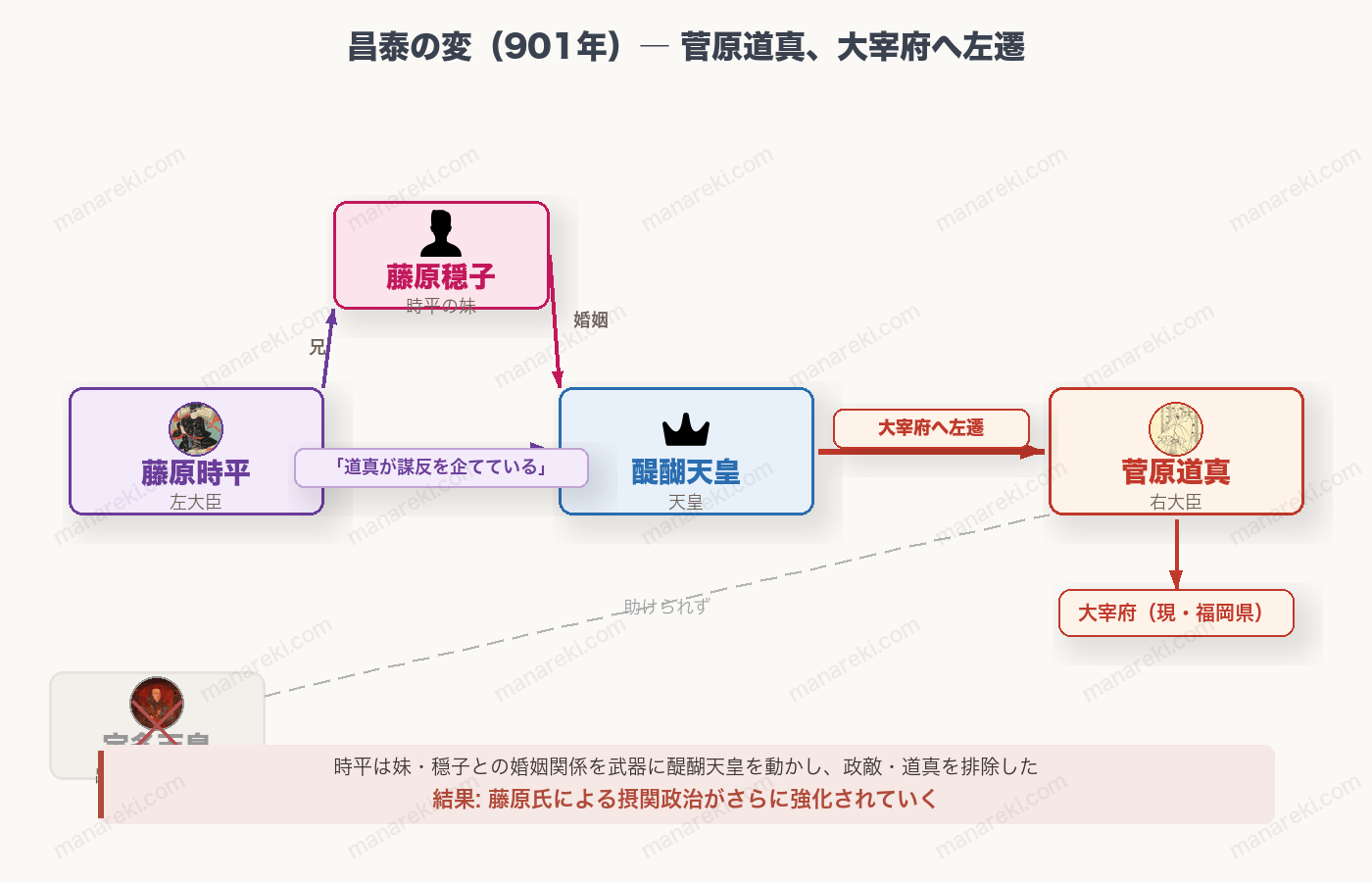昌泰の変の図解(菅原道真、大宰府へ左遷)