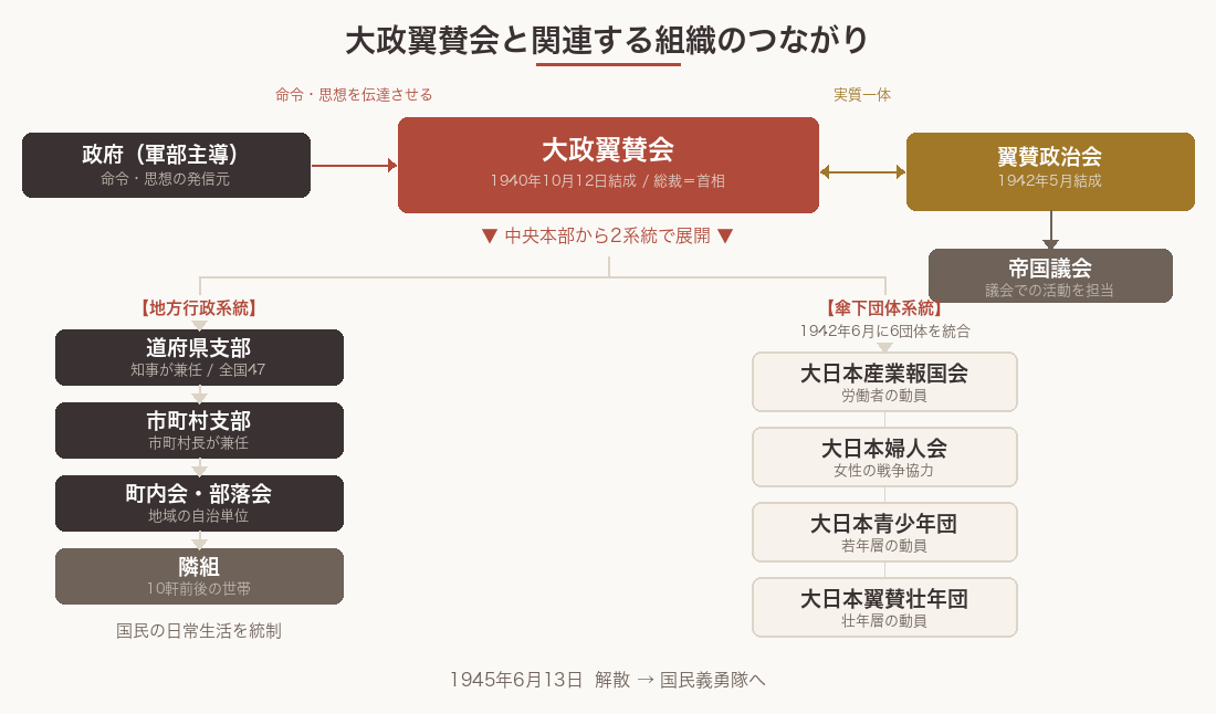 大政翼賛会と関連する組織のつながり（政府・翼賛政治会・傘下団体の関係図）