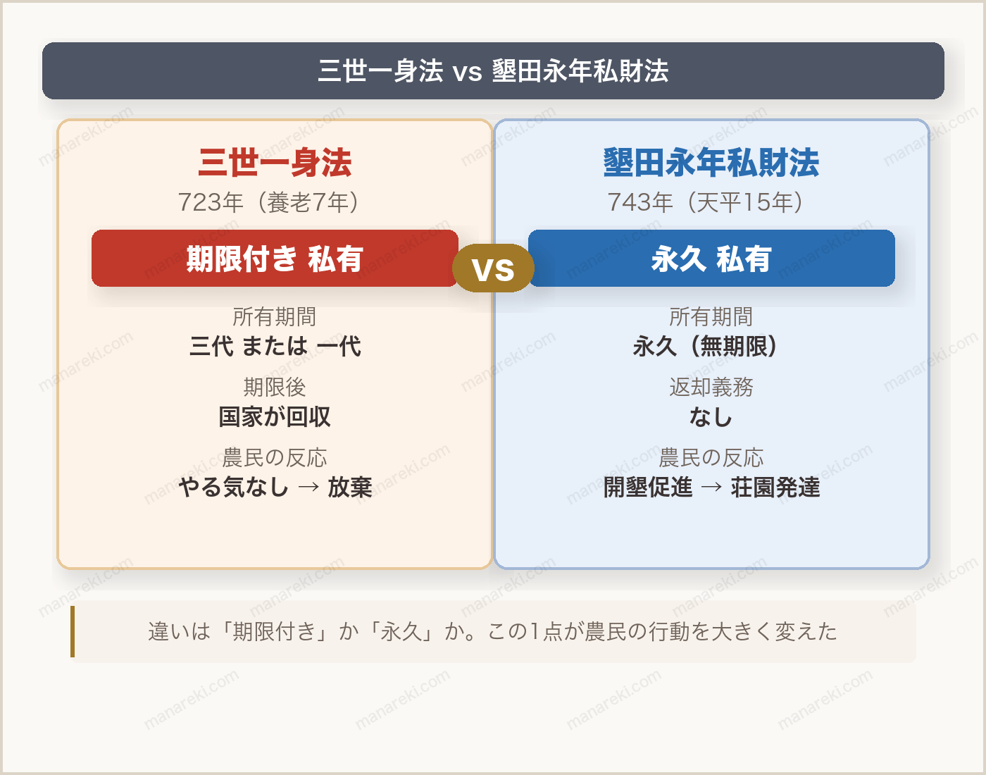 三世一身法と墾田永年私財法の比較図