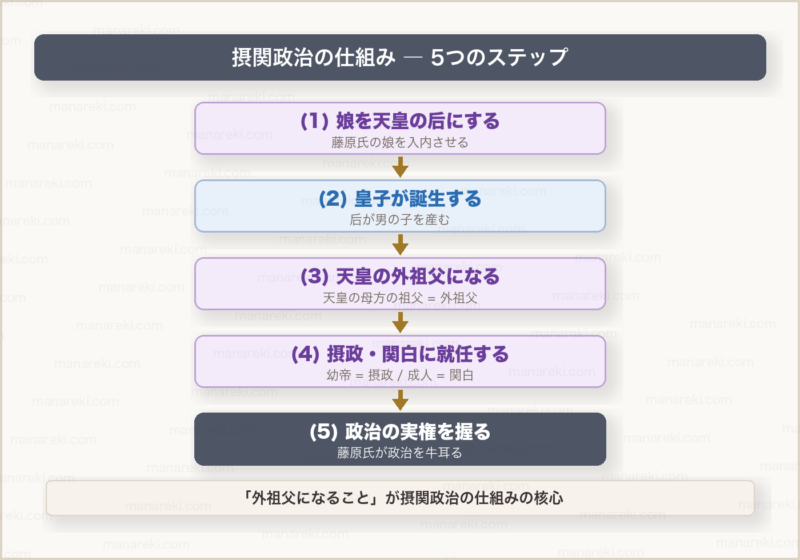 摂関政治の仕組みフロー図