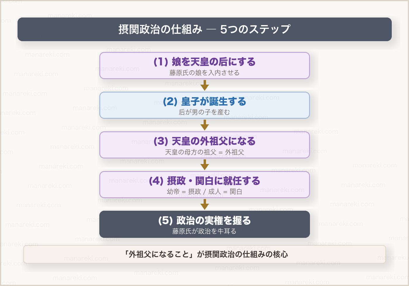 摂関政治の仕組みフロー図