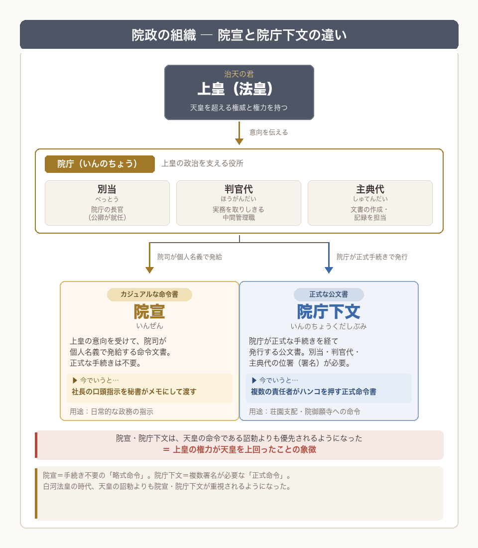 院政の組織図解。院庁の構成(別当・判官代・主典代)と、院宣・院庁下文の違い