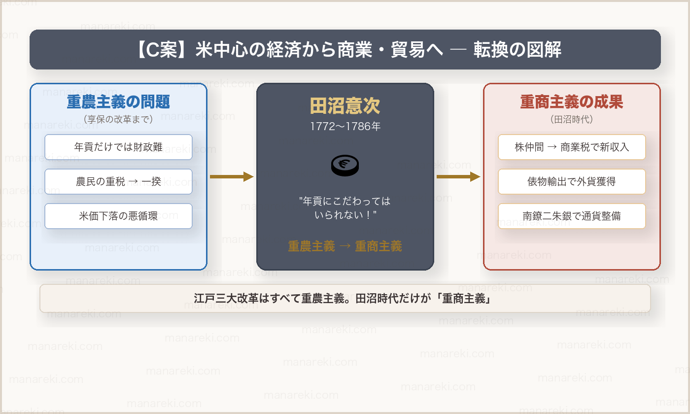 重農主義と重商主義の違い 田沼時代の転換図解