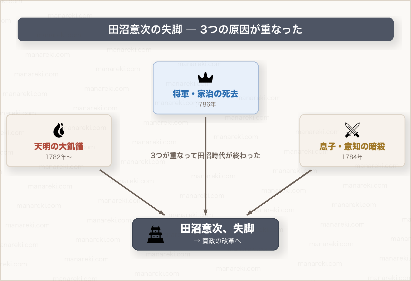 田沼意次の失脚 3つの原因が重なった図解
