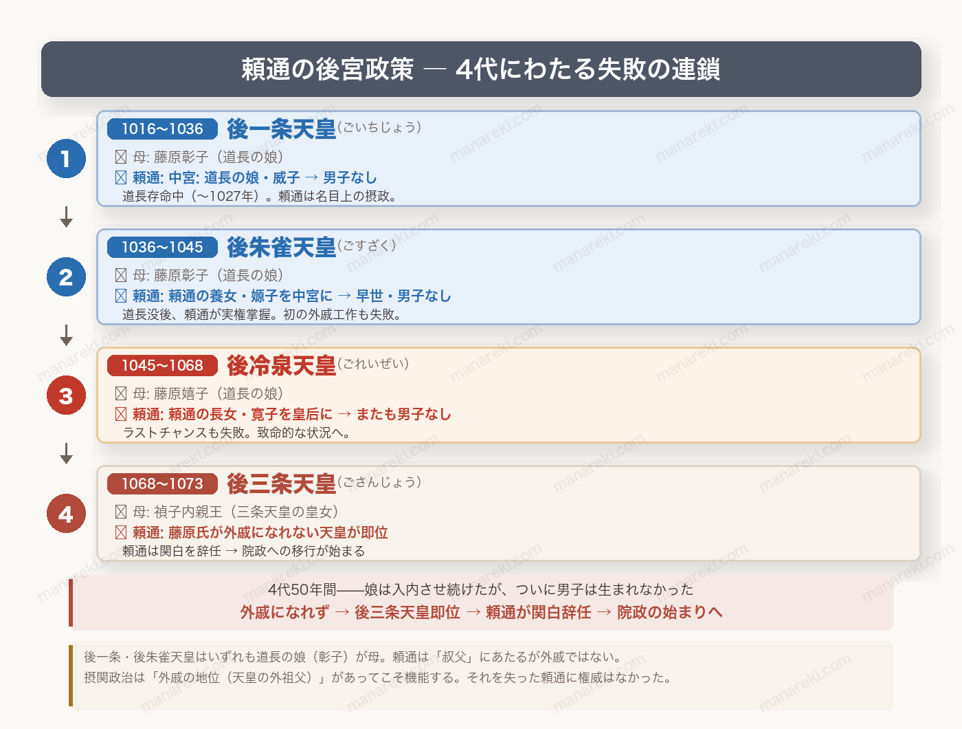 頼通の後宮政策 4代にわたる失敗の連鎖