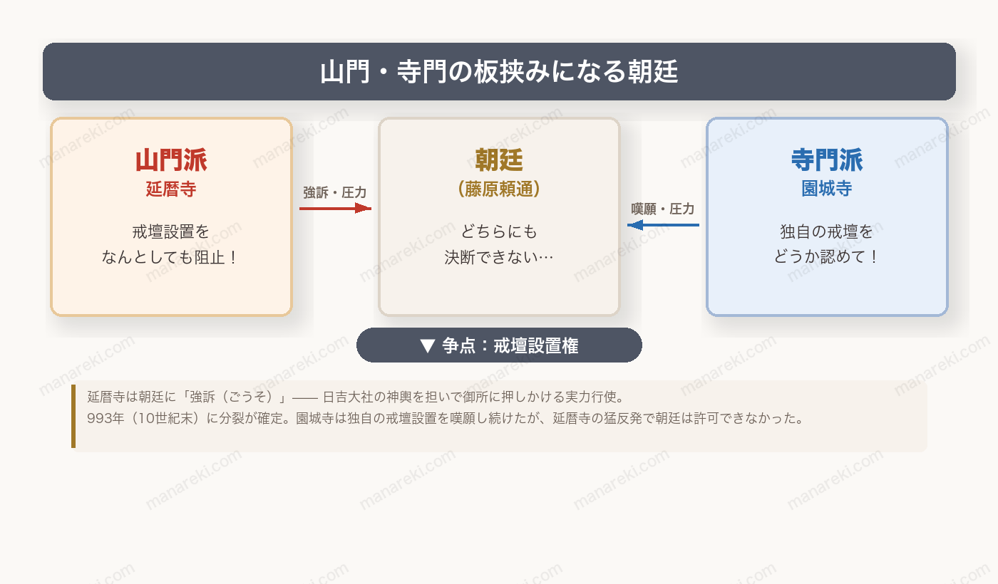 山門派（延暦寺）vs寺門派（園城寺）の対立図