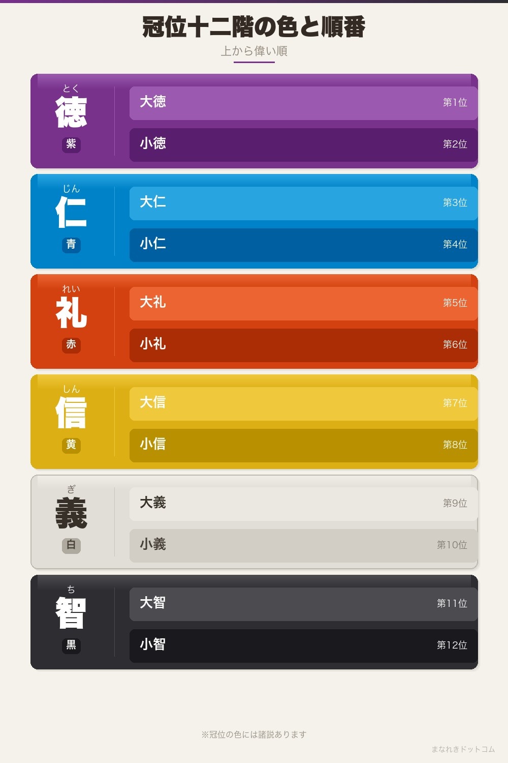 冠位十二階の色と順番(徳・仁・礼・信・義・智の6つの徳目×大小=12階)