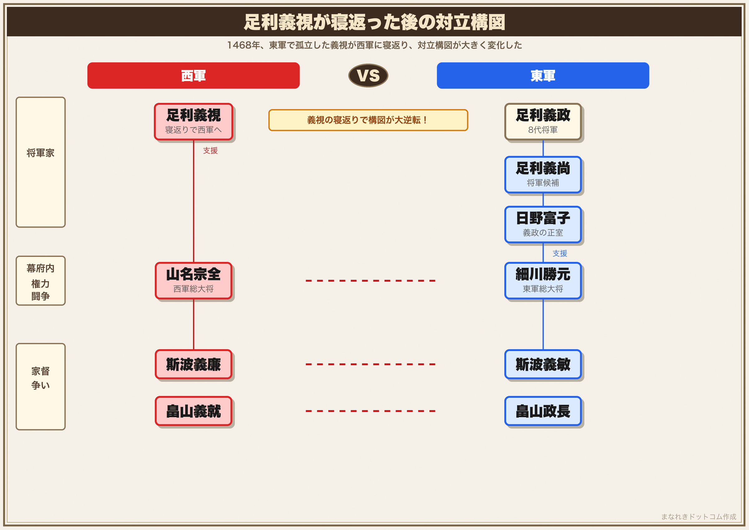 足利義視が寝返った後の対立構図