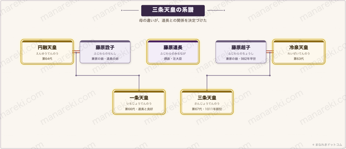 三条天皇の系譜 - 母の違いが道長との関係を決定づけた