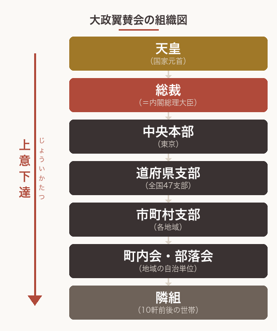 大政翼賛会の組織図：天皇→総裁→中央本部→道府県支部→市町村支部→町内会・部落会→隣組