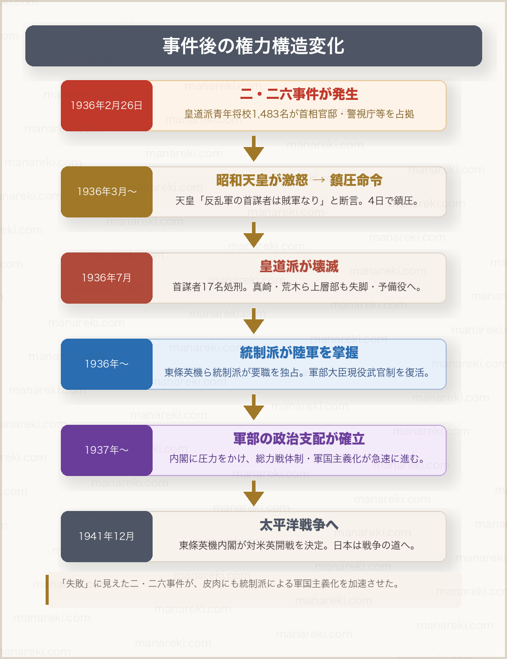 二・二六事件後の権力構造変化フロー図