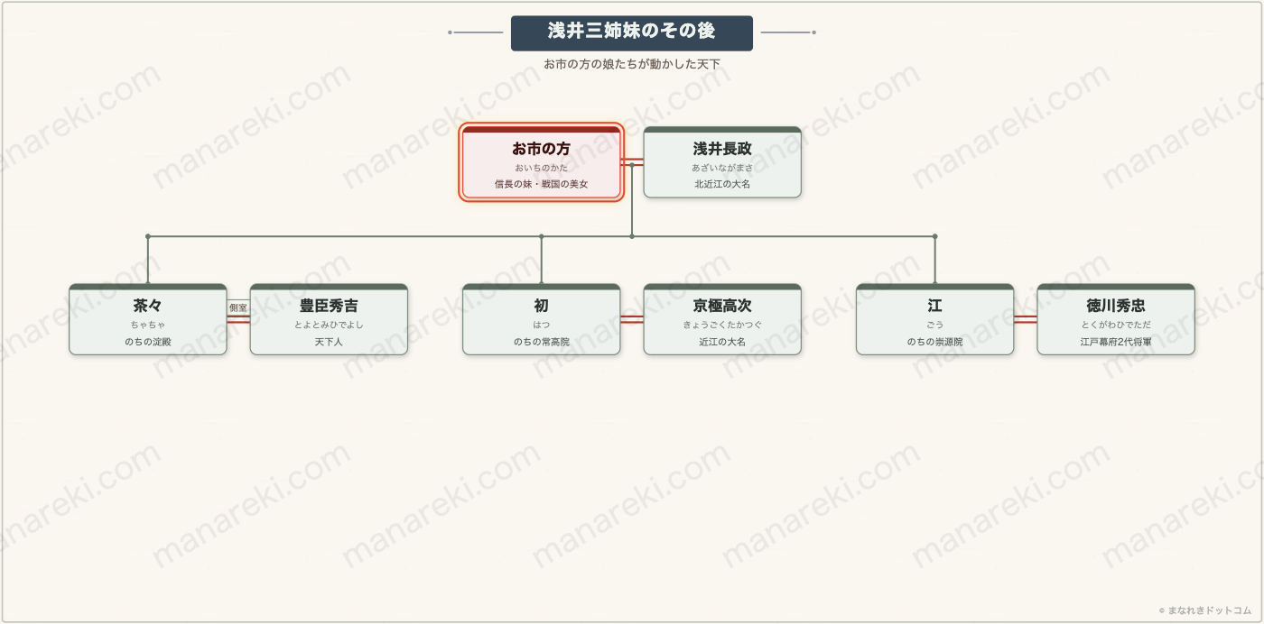 浅井三姉妹のその後（茶々→豊臣・初→京極・江→徳川）