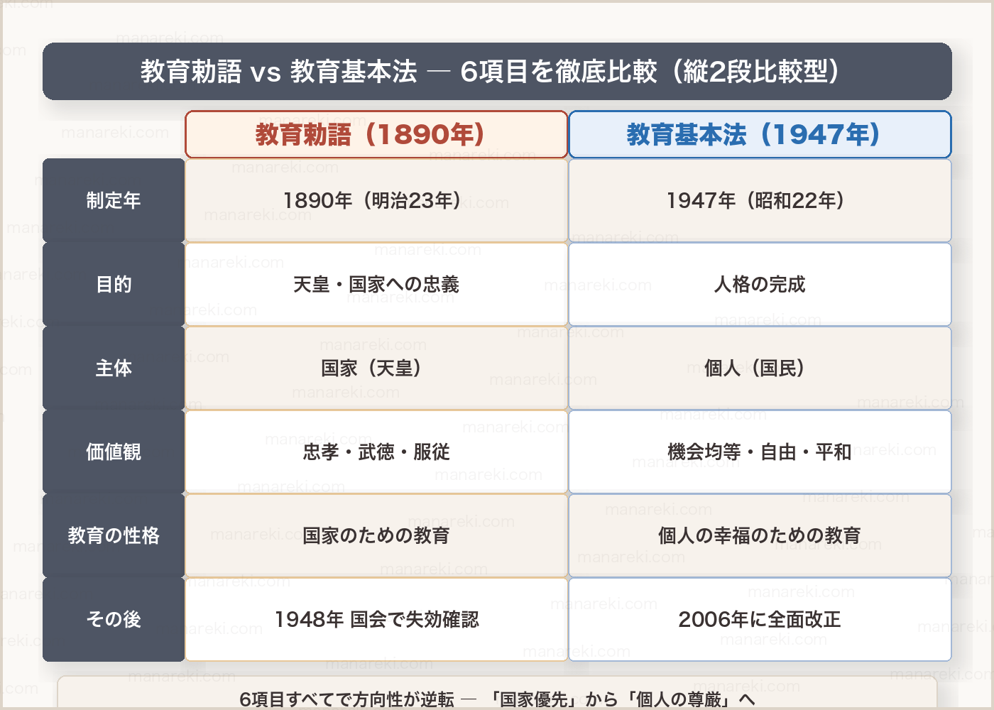 教育勅語 vs 教育基本法 6項目を徹底比較
