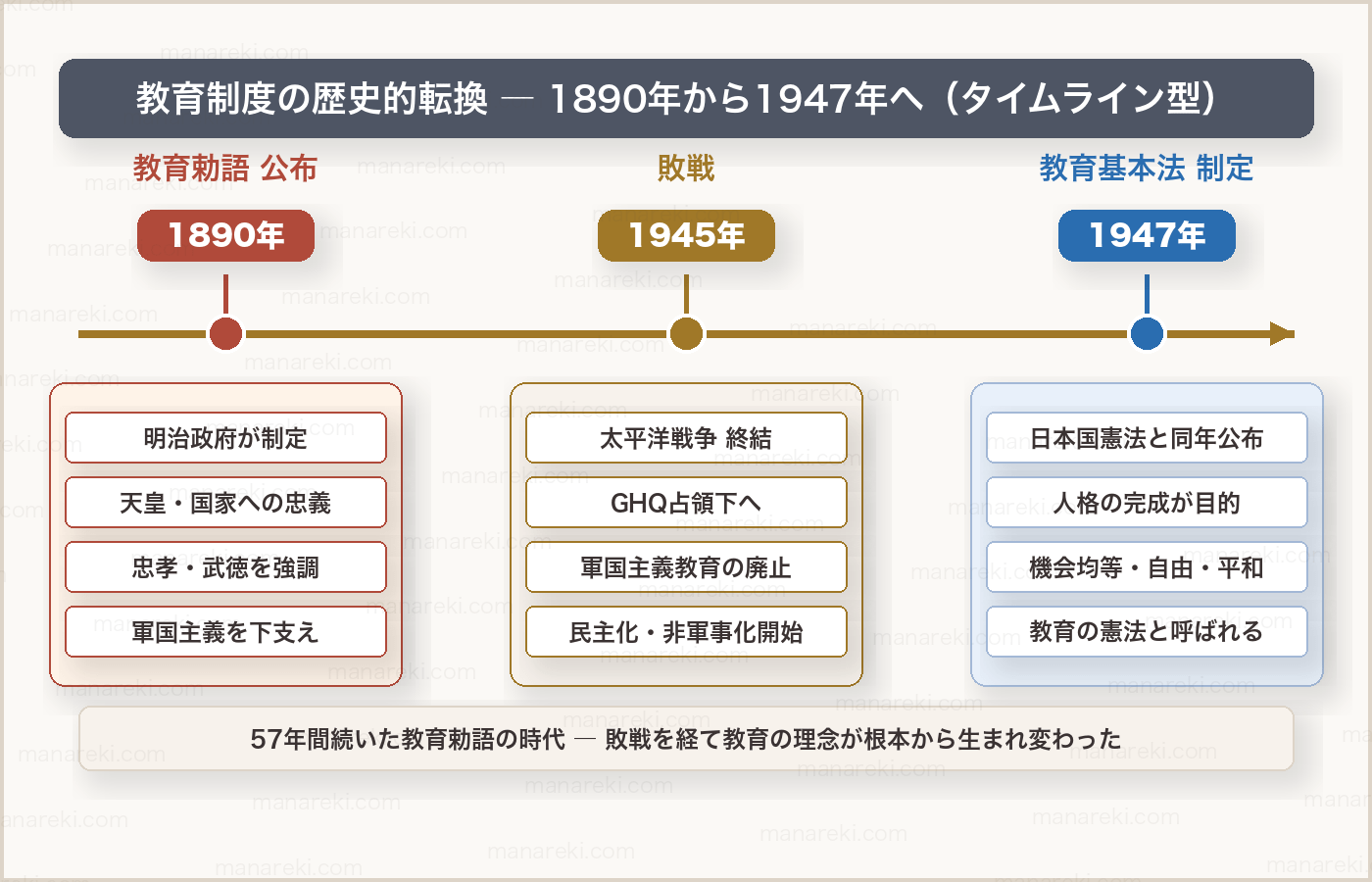 教育制度の歴史的転換 1890年から1947年へ タイムライン