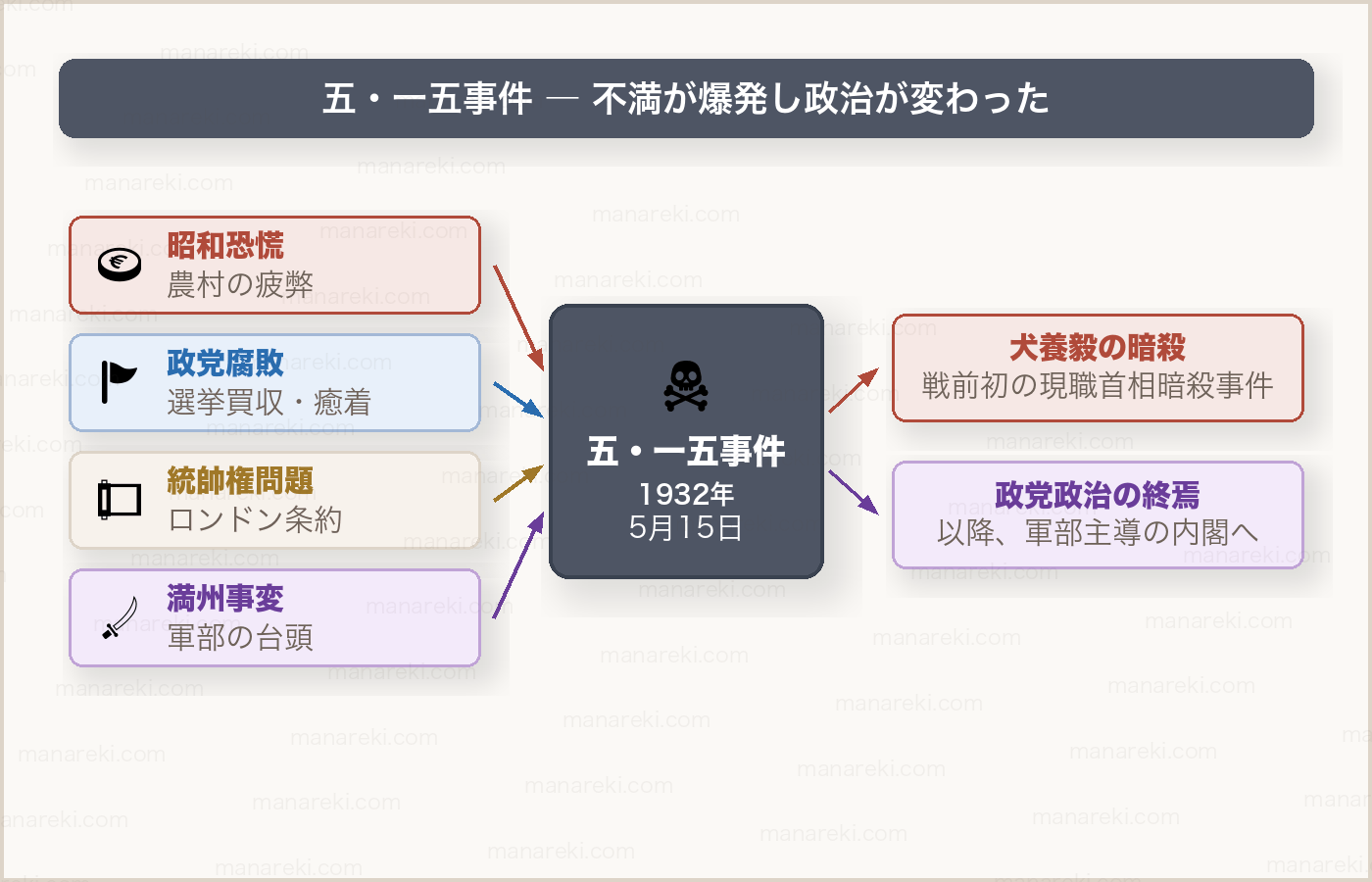 五・一五事件が起きた原因・図解
