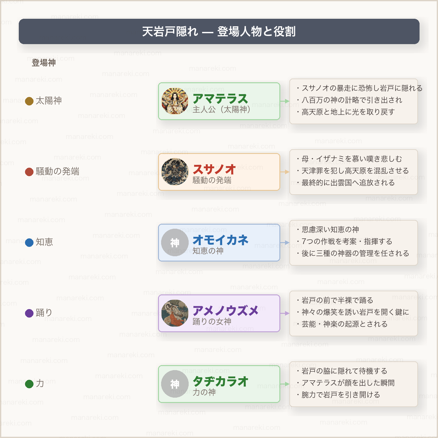 天岩戸隠れの登場人物と役割（アマテラス・スサノオ・オモイカネ・アメノウズメ・タヂカラオ）