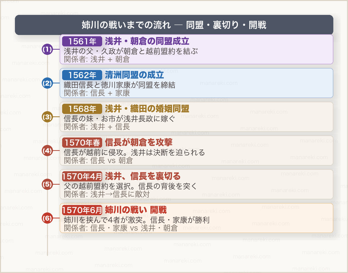 姉川の戦いまでの流れ — 同盟・裏切り・開戦(年表図解)