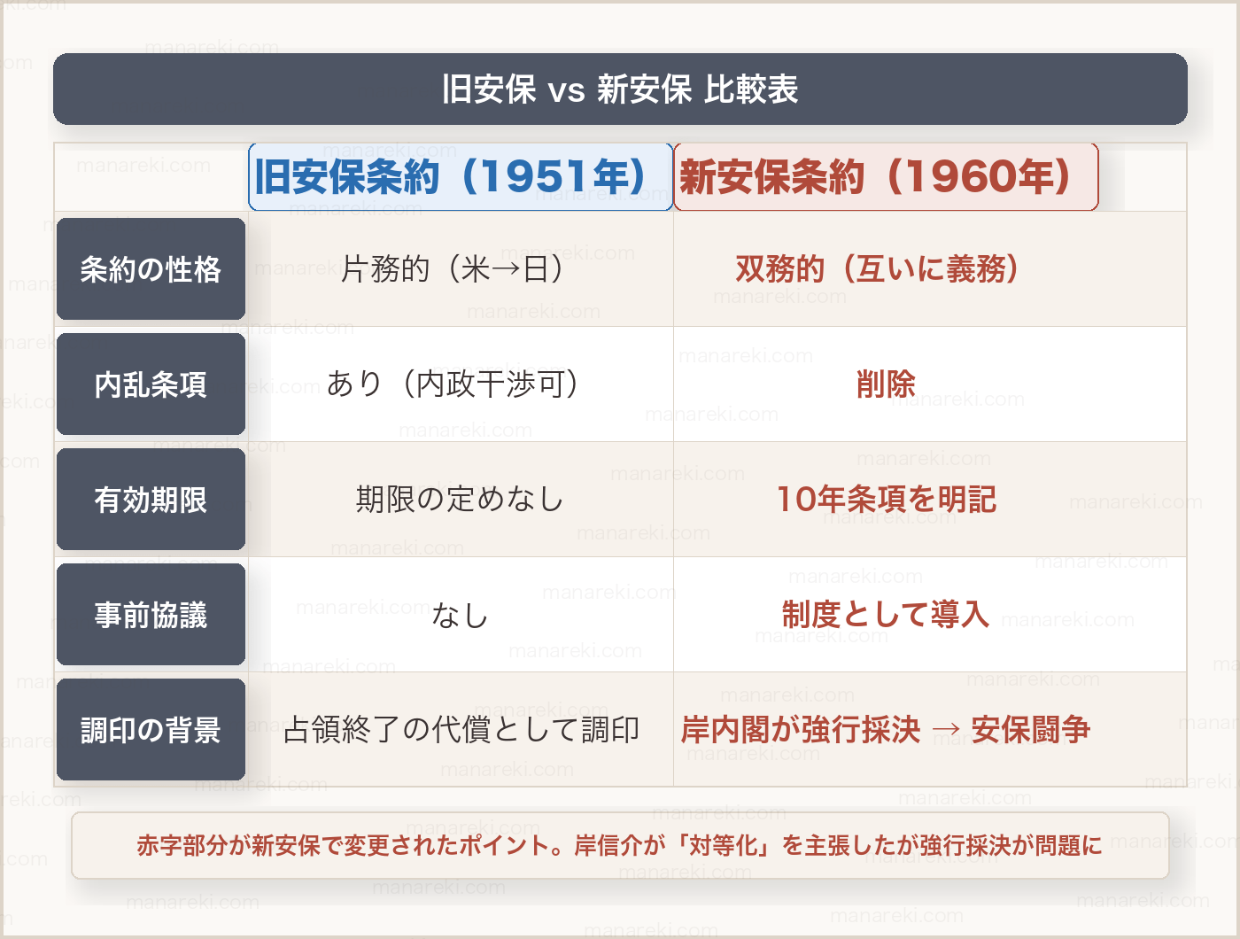 旧安保条約と新安保条約の比較表