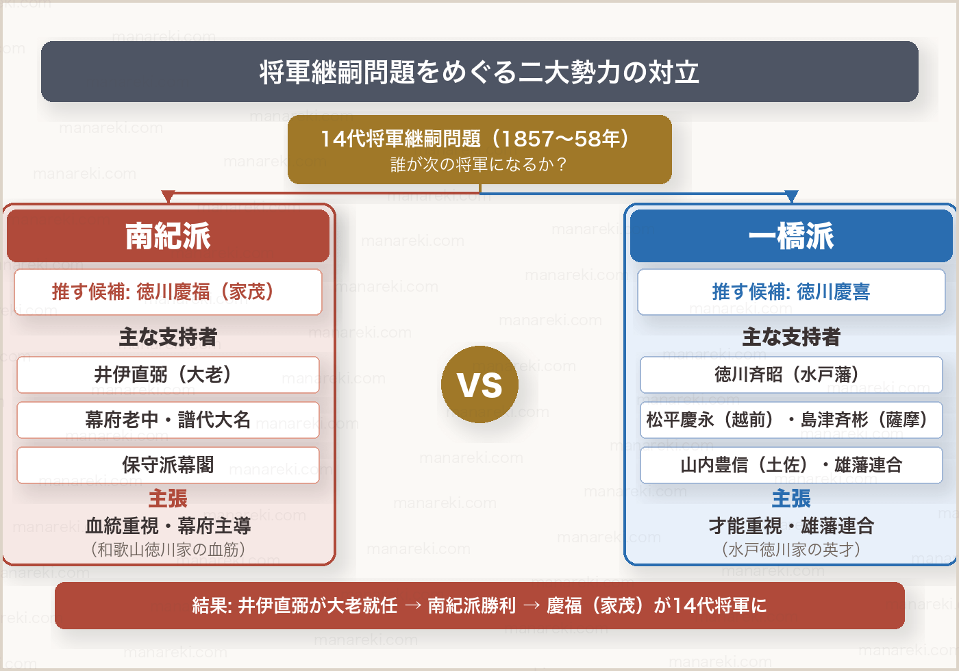 南紀派と一橋派の対立図：将軍継嗣問題をめぐる二大勢力