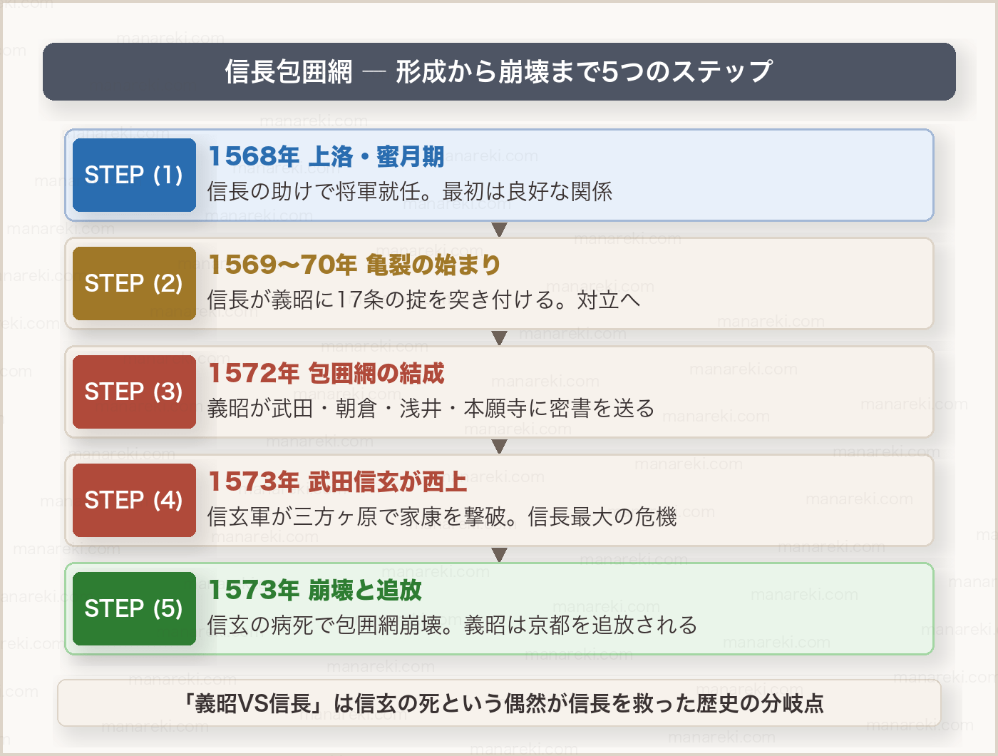 足利義昭vs織田信長 信長包囲網の形成フロー図