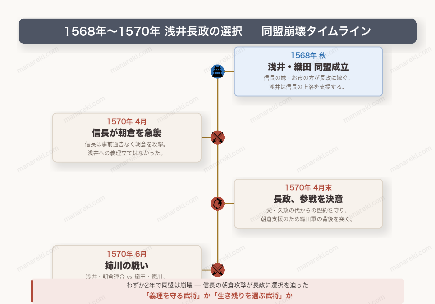 浅井・朝倉・織田 三角関係タイムライン