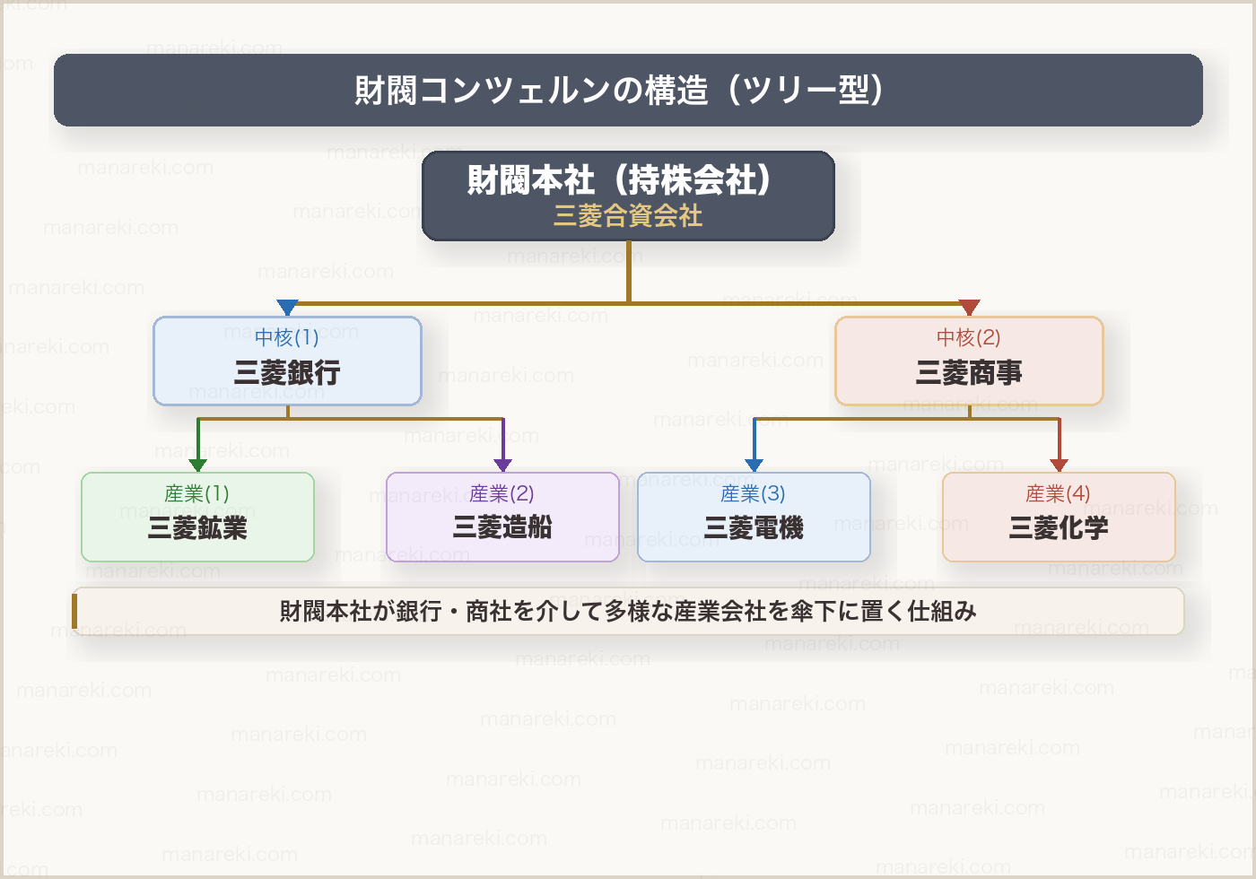 財閥コンツェルンの構造（ツリー型）