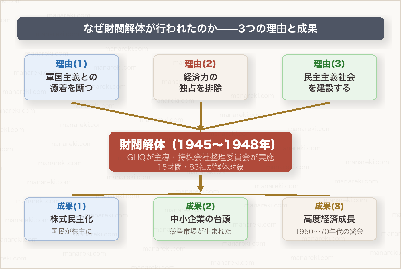 財閥解体の仕組み：3大理由→財閥解体→3つの成果