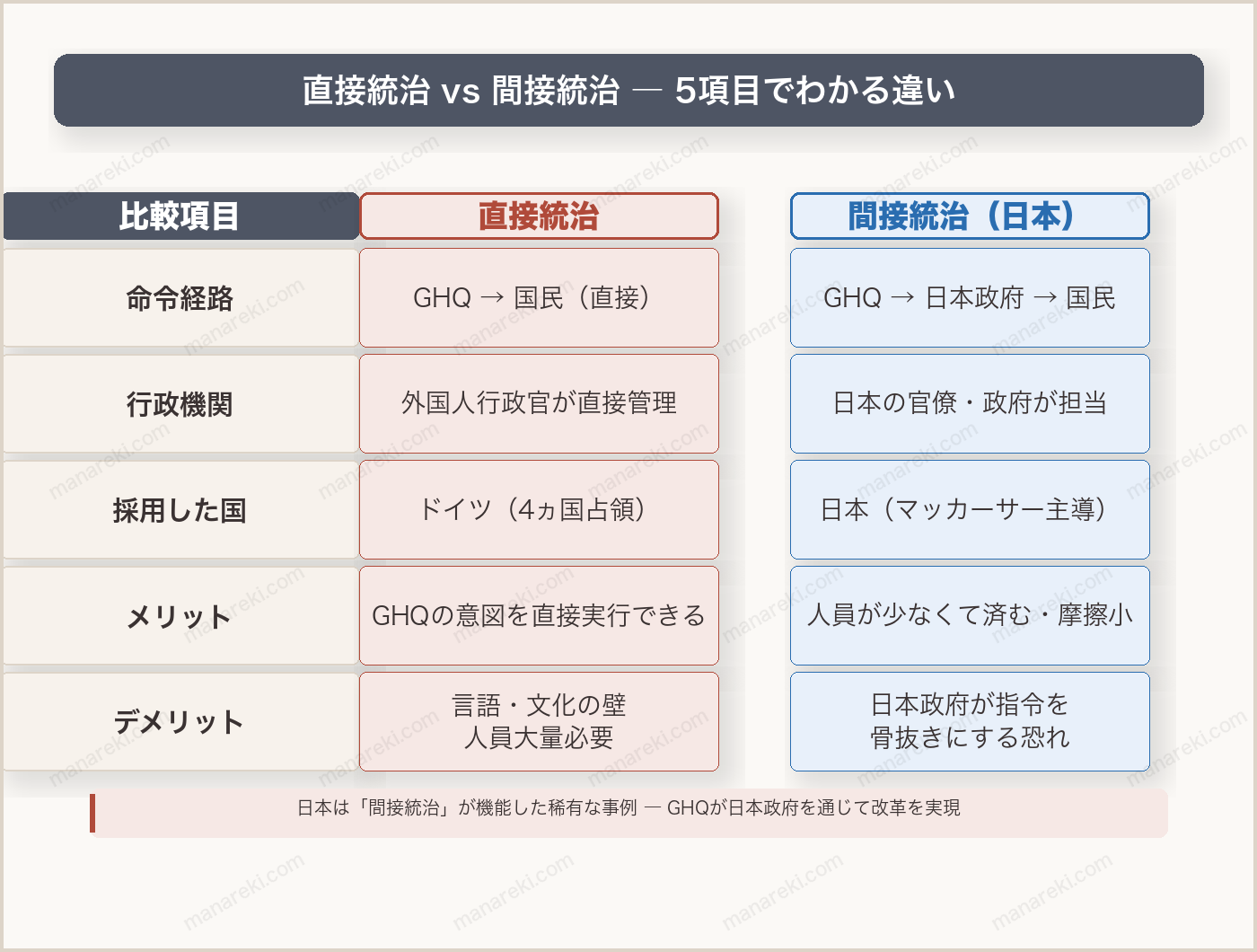 GHQの間接統治と直接統治の比較
