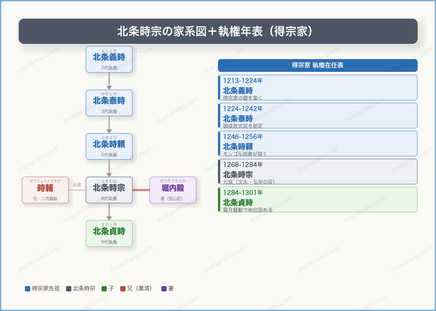 北条時宗の家系図と執権年表（得宗家）