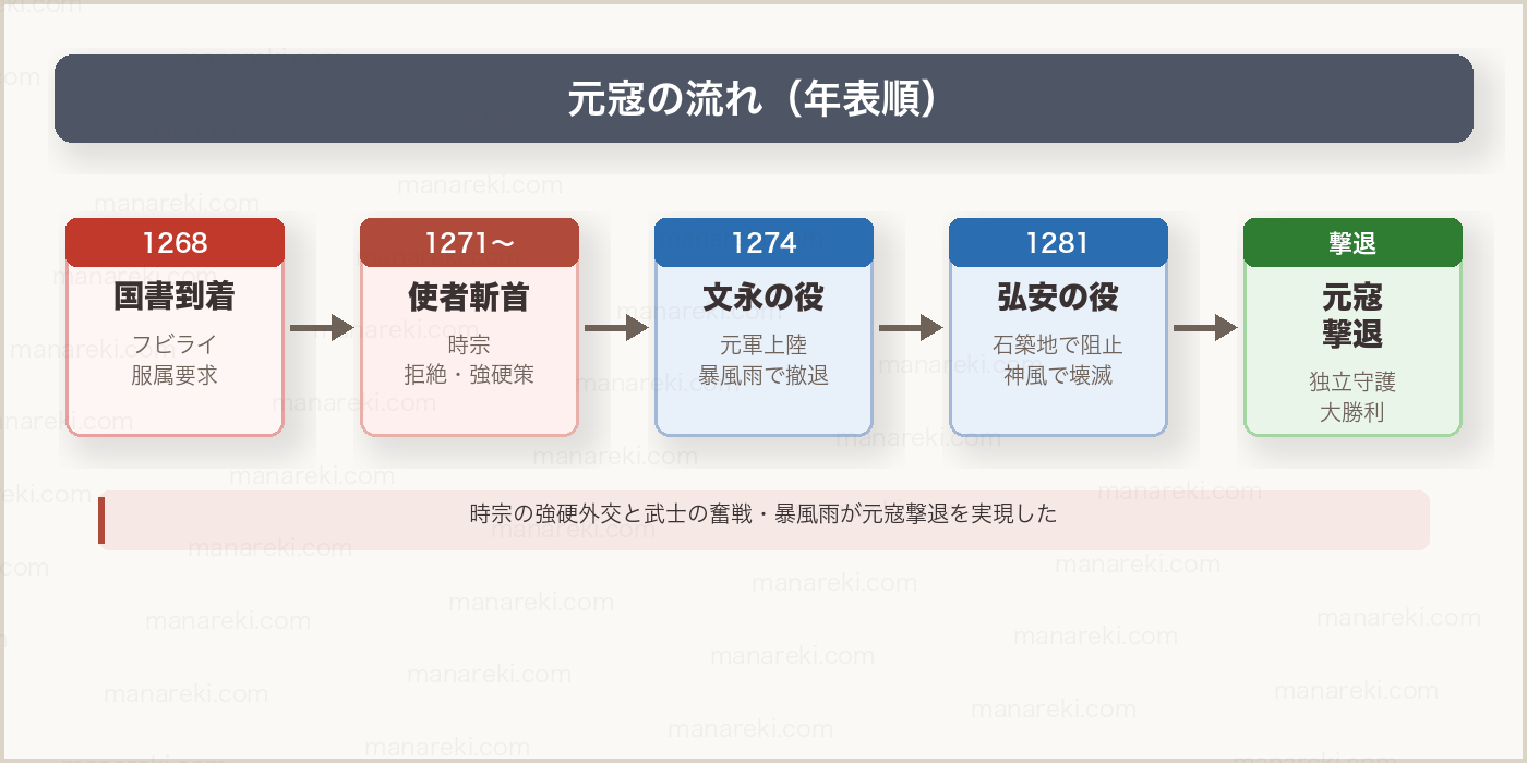 元寇の流れ（年表順）