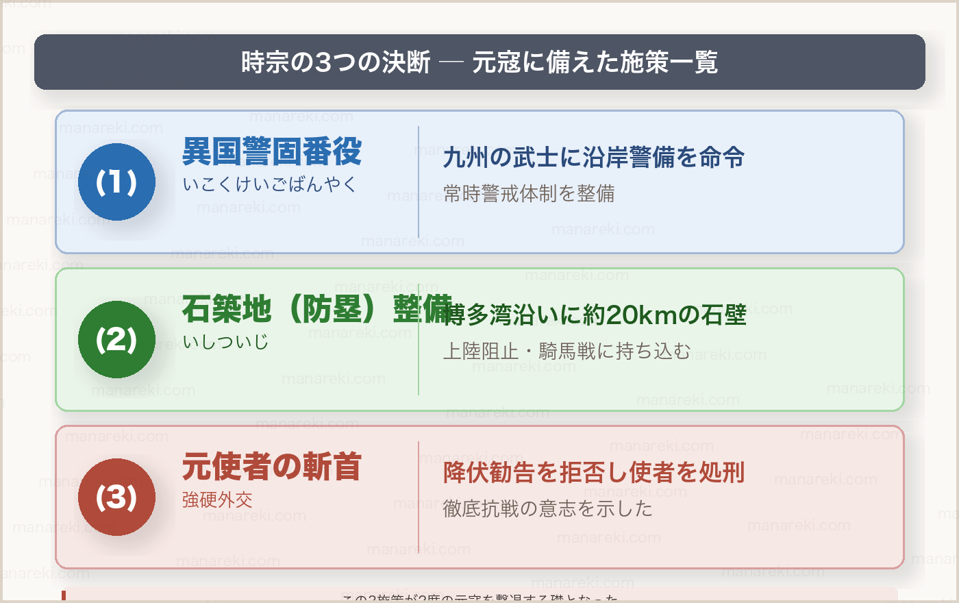 時宗の3つの決断・元寇に備えた施策一覧
