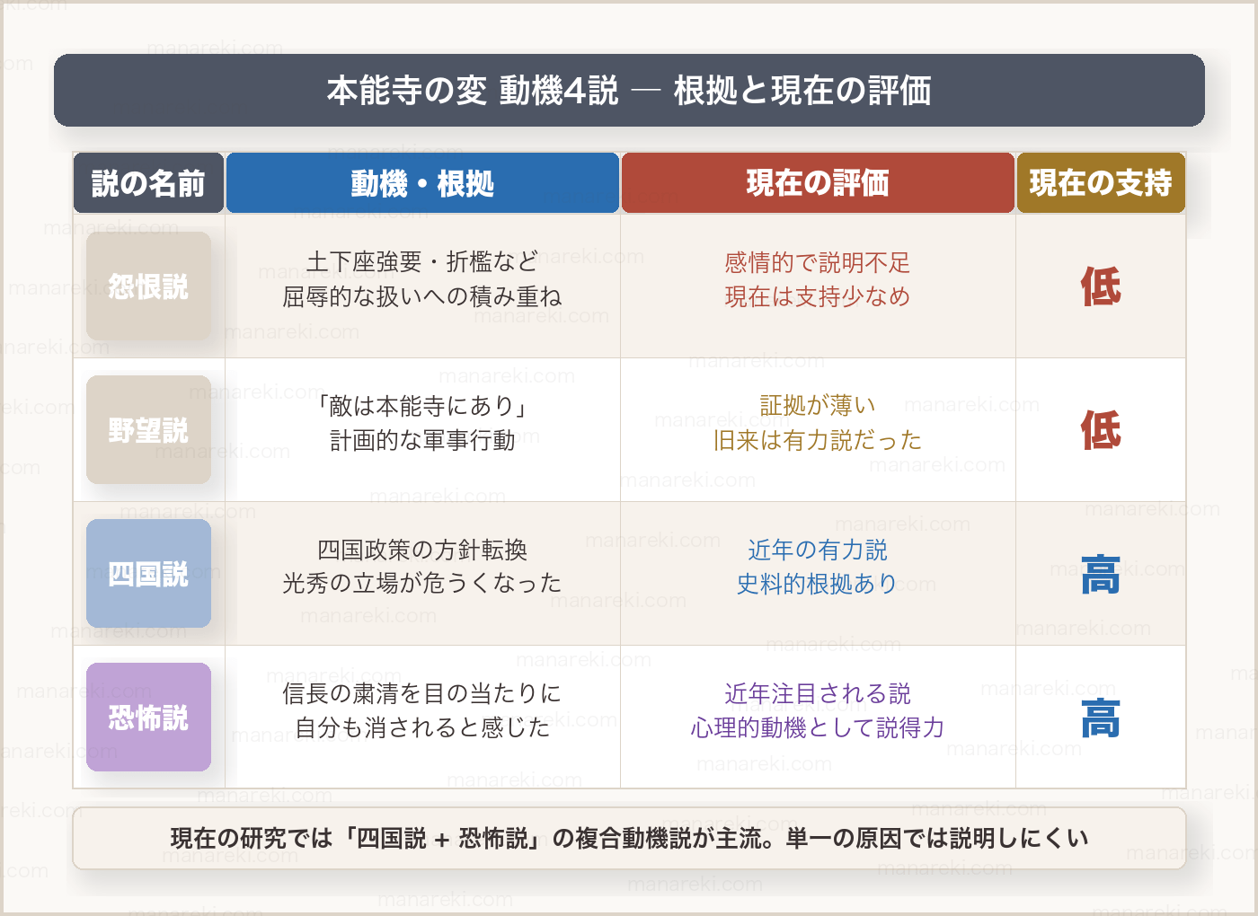 本能寺の変 動機4説 ― 根拠と現在の評価