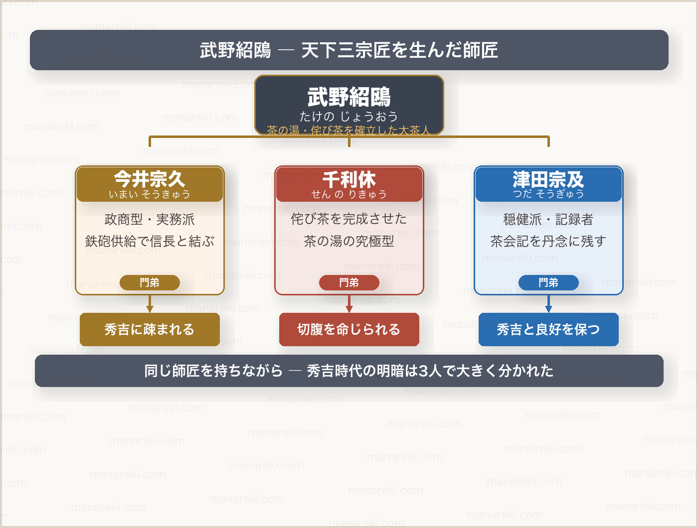 天下三宗匠（今井宗久・千利休・津田宗及）師弟関係ツリー図