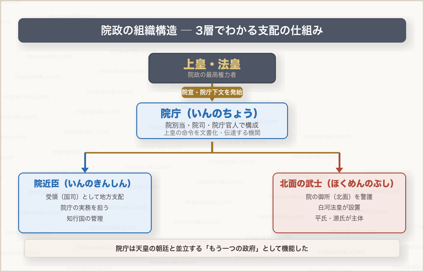 院庁の組織図（縦型ツリー）：上皇・法皇→院庁（院別当・院司）→院近臣・北面の武士の3層構造