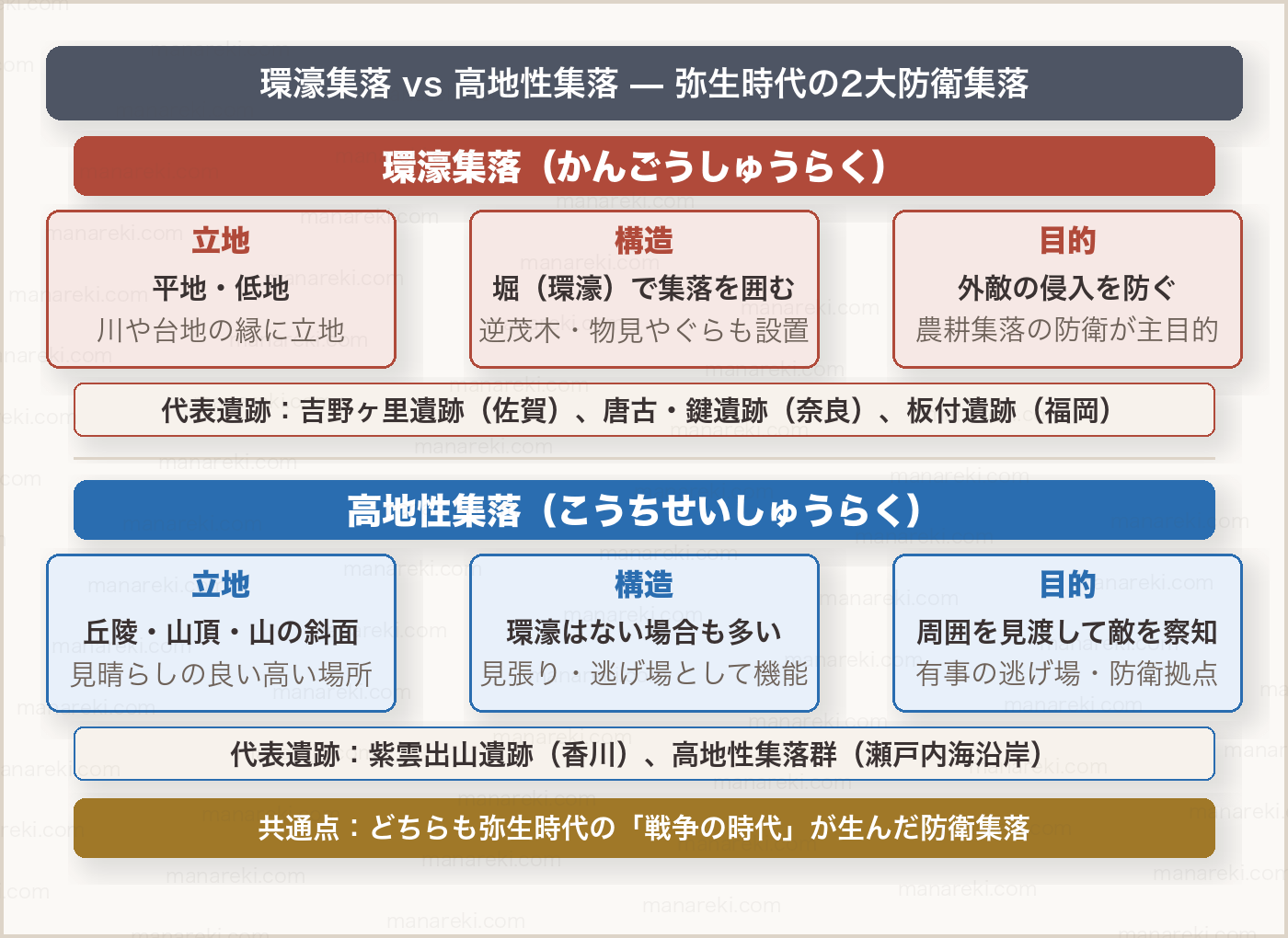 環濠集落・高地性集落の縦フロー比較図